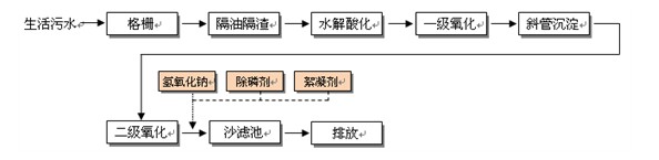 生活污水處理