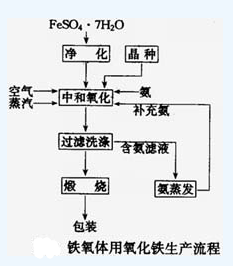 硫酸亞鐵生產(chǎn)氧化鐵