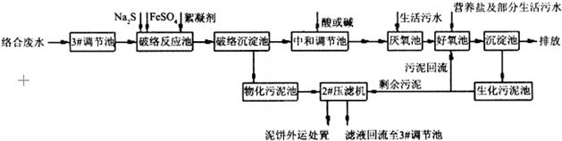 硫酸亞鐵處理絡(luò )合銅