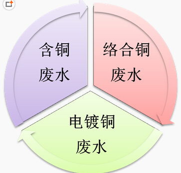 聚合硫酸鐵處理絡(luò )合銅